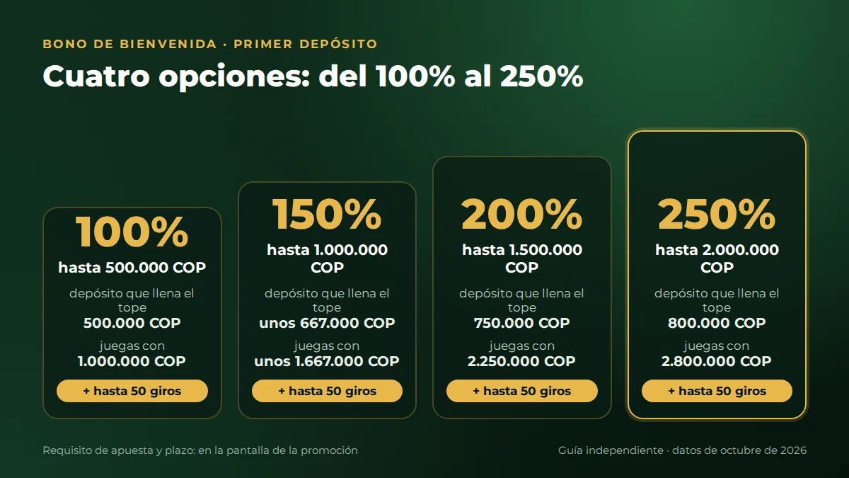 Bono de bienvenida Platabet: 100%, 150%, 200% o 250% con hasta 50 giros