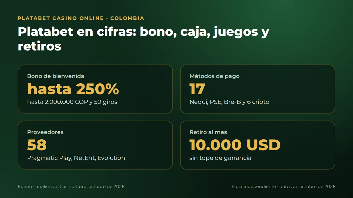 Platabet casino online en Colombia: bono hasta 250%, 17 métodos de pago, 58 proveedores y retiros de 10.000 dólares al mes