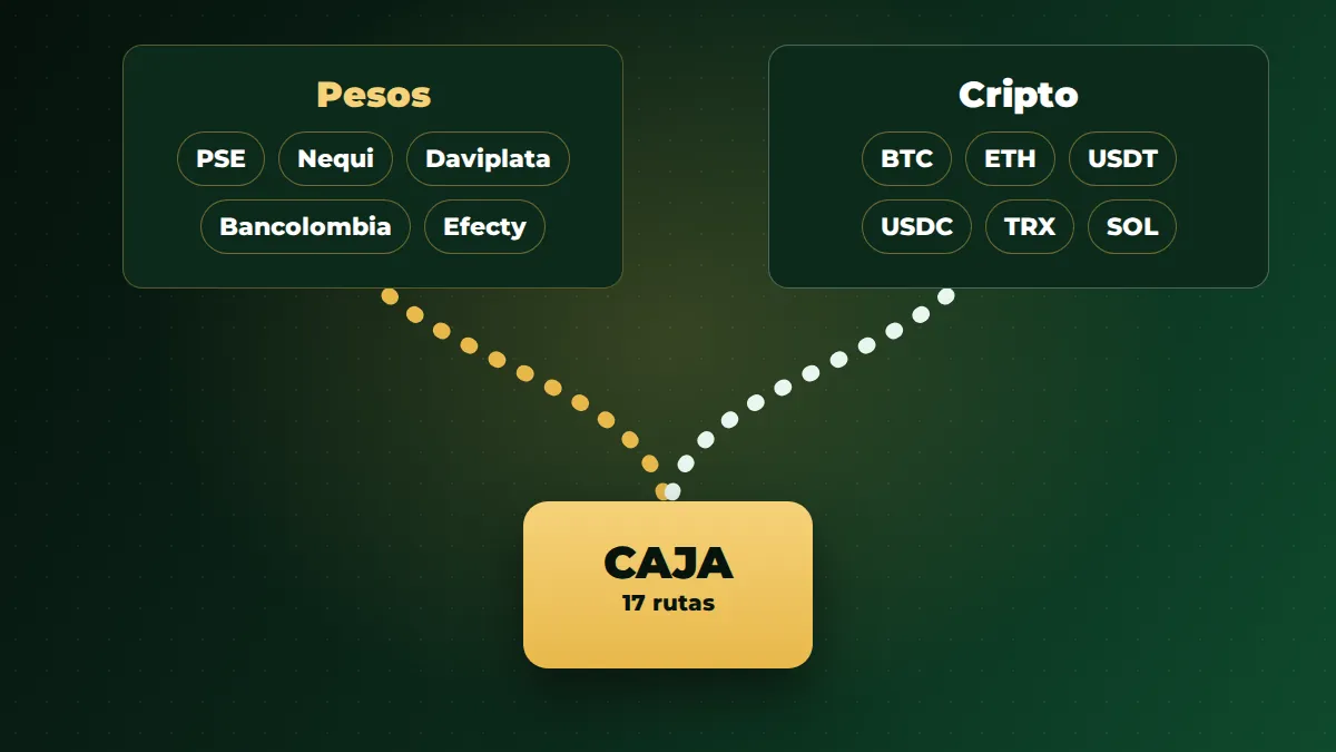 Caja de Platabet en dos vías: pesos colombianos y criptomonedas